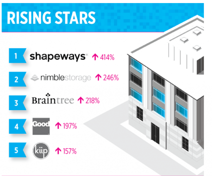 Интерес к 3D: Shapeways возглавляет список быстрорастущих компаний в отчете за четвертый квартал второго рынка